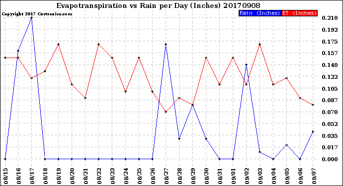 Milwaukee Weather Evapotranspiration<br>vs Rain per Day<br>(Inches)