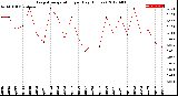 Milwaukee Weather Evapotranspiration<br>per Day (Inches)