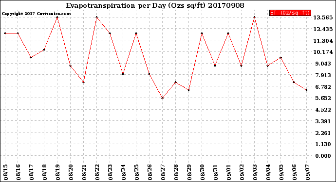 Milwaukee Weather Evapotranspiration<br>per Day (Ozs sq/ft)