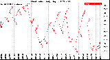 Milwaukee Weather Heat Index<br>Daily High