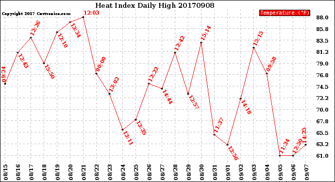 Milwaukee Weather Heat Index<br>Daily High