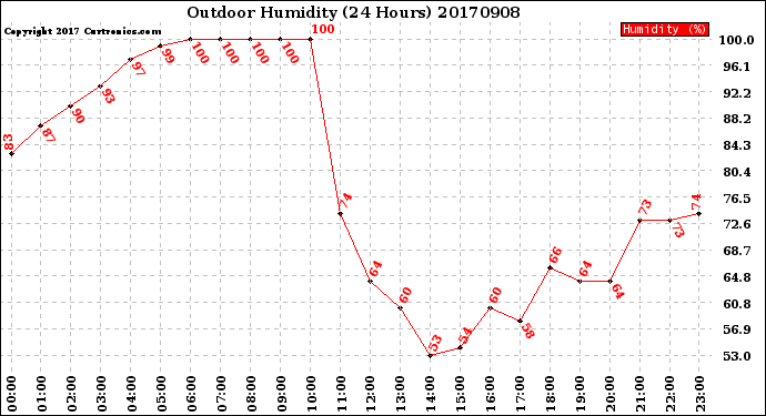 Milwaukee Weather Outdoor Humidity<br>(24 Hours)