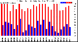 Milwaukee Weather Outdoor Humidity<br>Daily High/Low