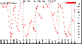 Milwaukee Weather Outdoor Humidity<br>Daily High