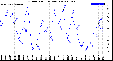 Milwaukee Weather Outdoor Humidity<br>Daily Low