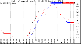 Milwaukee Weather Outdoor Temperature<br>vs Wind Chill<br>(24 Hours)