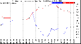 Milwaukee Weather Outdoor Temperature<br>vs Dew Point<br>(24 Hours)