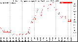 Milwaukee Weather Outdoor Temperature<br>per Hour<br>(24 Hours)