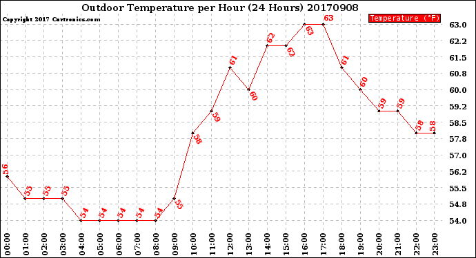 Milwaukee Weather Outdoor Temperature<br>per Hour<br>(24 Hours)