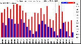 Milwaukee Weather Outdoor Temperature<br>Daily High/Low