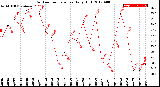 Milwaukee Weather Outdoor Temperature<br>Daily High