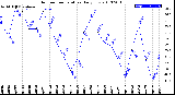 Milwaukee Weather Outdoor Temperature<br>Daily Low