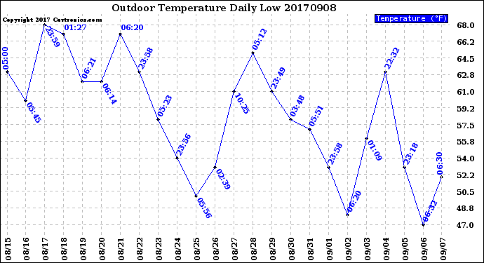 Milwaukee Weather Outdoor Temperature<br>Daily Low