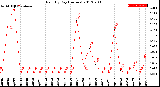 Milwaukee Weather Rain<br>By Day<br>(Inches)