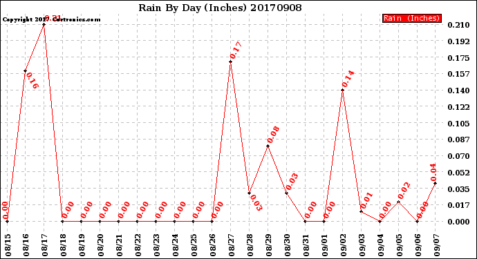 Milwaukee Weather Rain<br>By Day<br>(Inches)