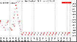 Milwaukee Weather Rain<br>per Hour<br>(Inches)<br>(24 Hours)