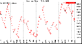 Milwaukee Weather Rain<br>per Month