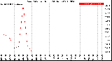 Milwaukee Weather Rain Rate<br>per Hour<br>(24 Hours)