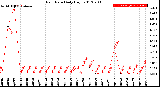 Milwaukee Weather Rain Rate<br>Daily High