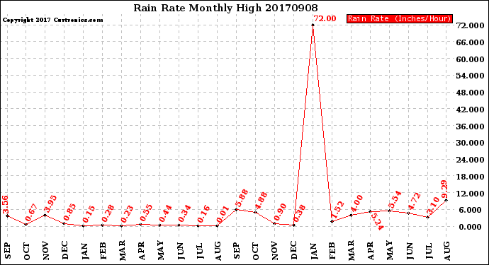 Milwaukee Weather Rain Rate<br>Monthly High