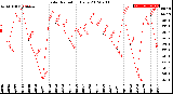 Milwaukee Weather Solar Radiation<br>Daily