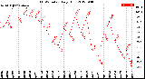 Milwaukee Weather THSW Index<br>Daily High