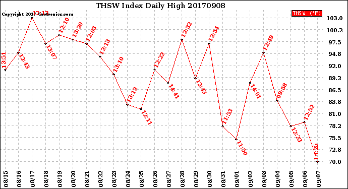 Milwaukee Weather THSW Index<br>Daily High