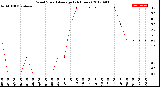 Milwaukee Weather Wind Speed<br>Average<br>(24 Hours)