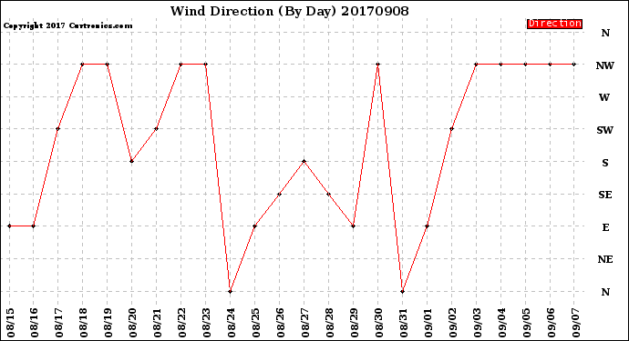 Milwaukee Weather Wind Direction<br>(By Day)