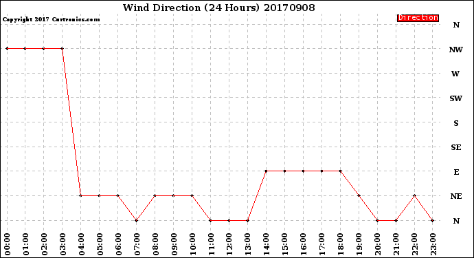 Milwaukee Weather Wind Direction<br>(24 Hours)