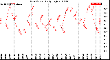 Milwaukee Weather Wind Speed<br>Daily High