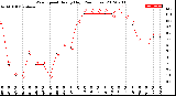 Milwaukee Weather Wind Speed<br>Hourly High<br>(24 Hours)