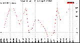 Milwaukee Weather Wind Direction<br>Daily High