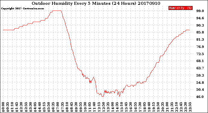 Milwaukee Weather Outdoor Humidity<br>Every 5 Minutes<br>(24 Hours)