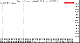 Milwaukee Weather Rain<br>per Minute<br>(Inches)<br>(24 Hours)