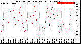 Milwaukee Weather Solar Radiation<br>Avg per Day W/m2/minute