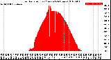 Milwaukee Weather Solar Radiation<br>per Minute<br>(24 Hours)