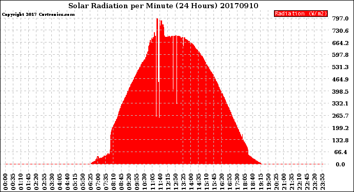 Milwaukee Weather Solar Radiation<br>per Minute<br>(24 Hours)