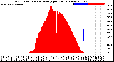 Milwaukee Weather Solar Radiation<br>& Day Average<br>per Minute<br>(Today)