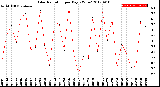 Milwaukee Weather Solar Radiation<br>per Day KW/m2