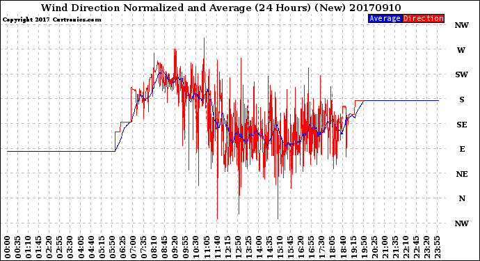 Milwaukee Weather Wind Direction<br>Normalized and Average<br>(24 Hours) (New)