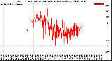 Milwaukee Weather Wind Direction<br>Normalized<br>(24 Hours) (New)