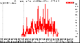 Milwaukee Weather Wind Speed<br>by Minute<br>(24 Hours) (New)