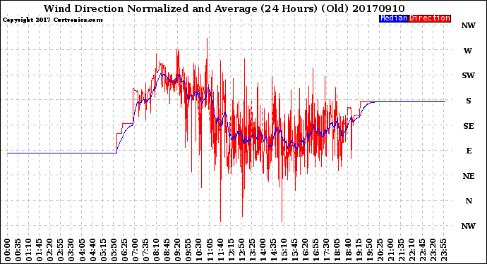 Milwaukee Weather Wind Direction<br>Normalized and Average<br>(24 Hours) (Old)