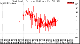 Milwaukee Weather Wind Direction<br>Normalized<br>(24 Hours) (Old)