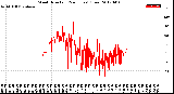 Milwaukee Weather Wind Direction<br>(24 Hours) (Raw)