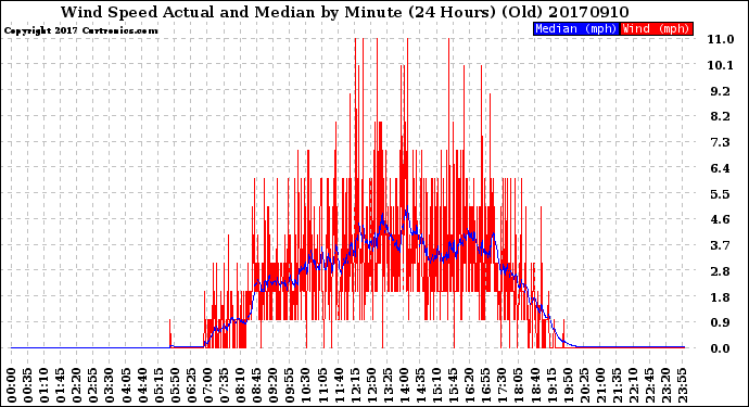 Milwaukee Weather Wind Speed<br>Actual and Median<br>by Minute<br>(24 Hours) (Old)