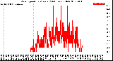 Milwaukee Weather Wind Speed<br>by Minute<br>(24 Hours) (Old)