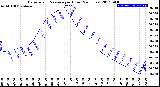 Milwaukee Weather Barometric Pressure<br>per Hour<br>(24 Hours)