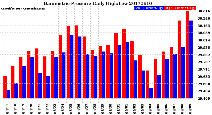 Milwaukee Weather Barometric Pressure<br>Daily High/Low